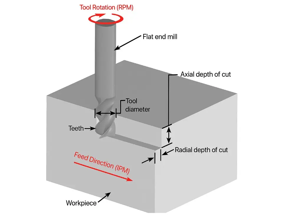 feed rate diagram
