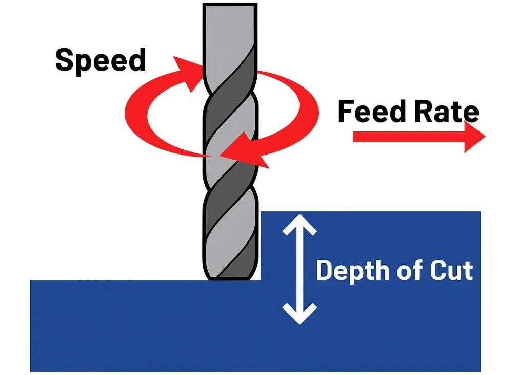 feed rate vs cutting speed