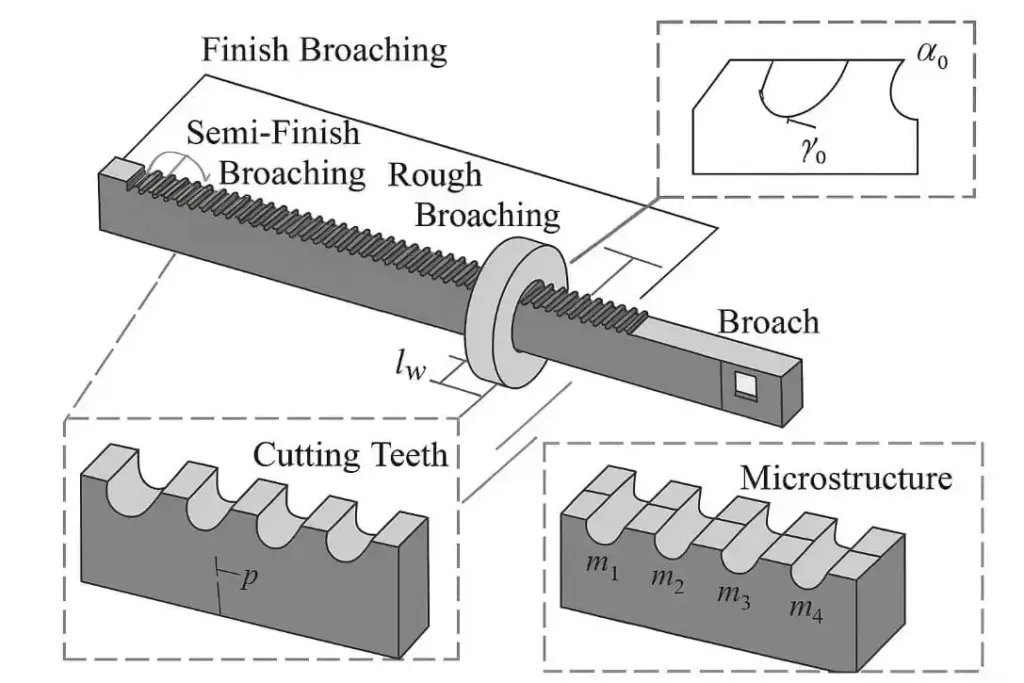 broach cutting