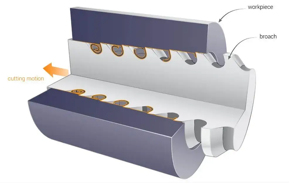 broaching process diagram