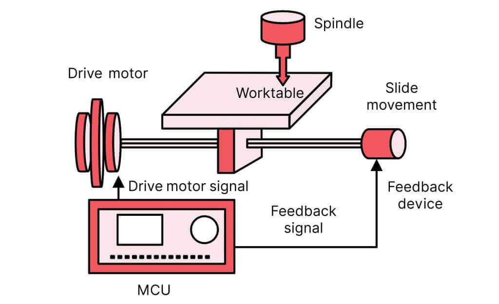 cnc milling machine parts name