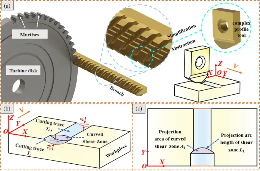 complex contour tool broaching analysis
