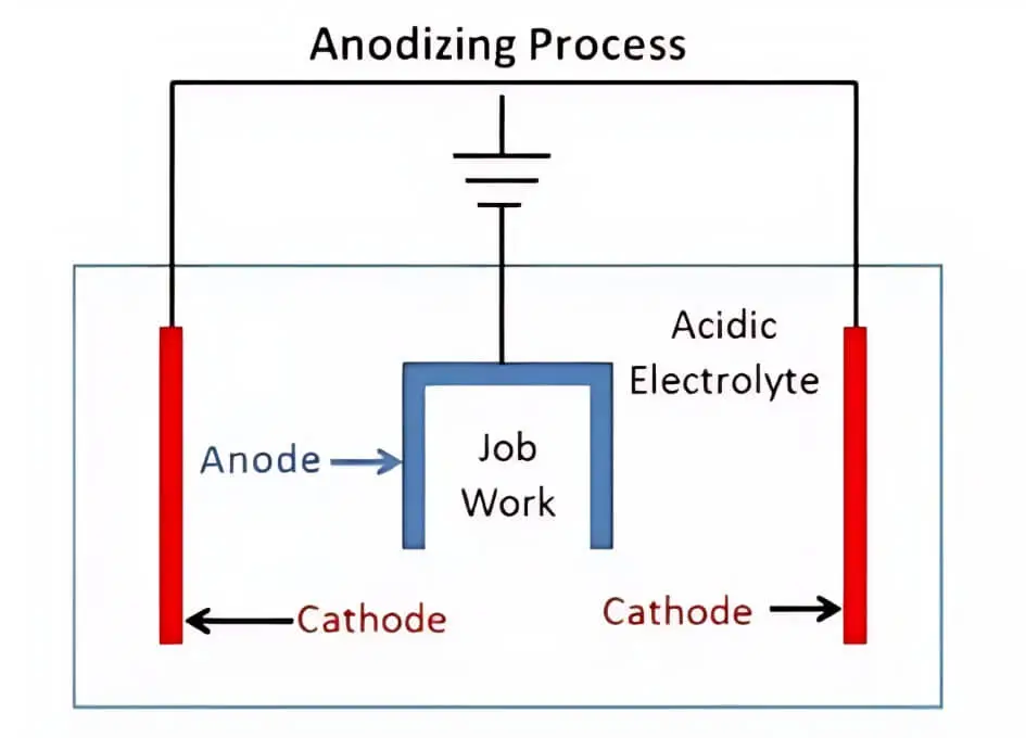 aluminum anodizing process principles and processes