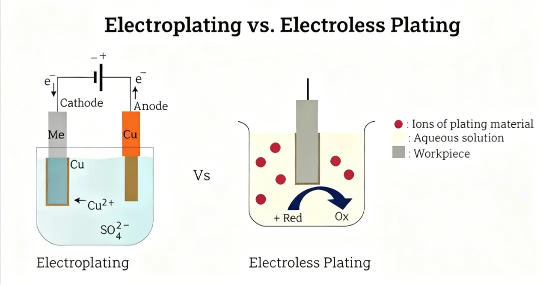 Electroplating and Electroless Plating Selection Guide