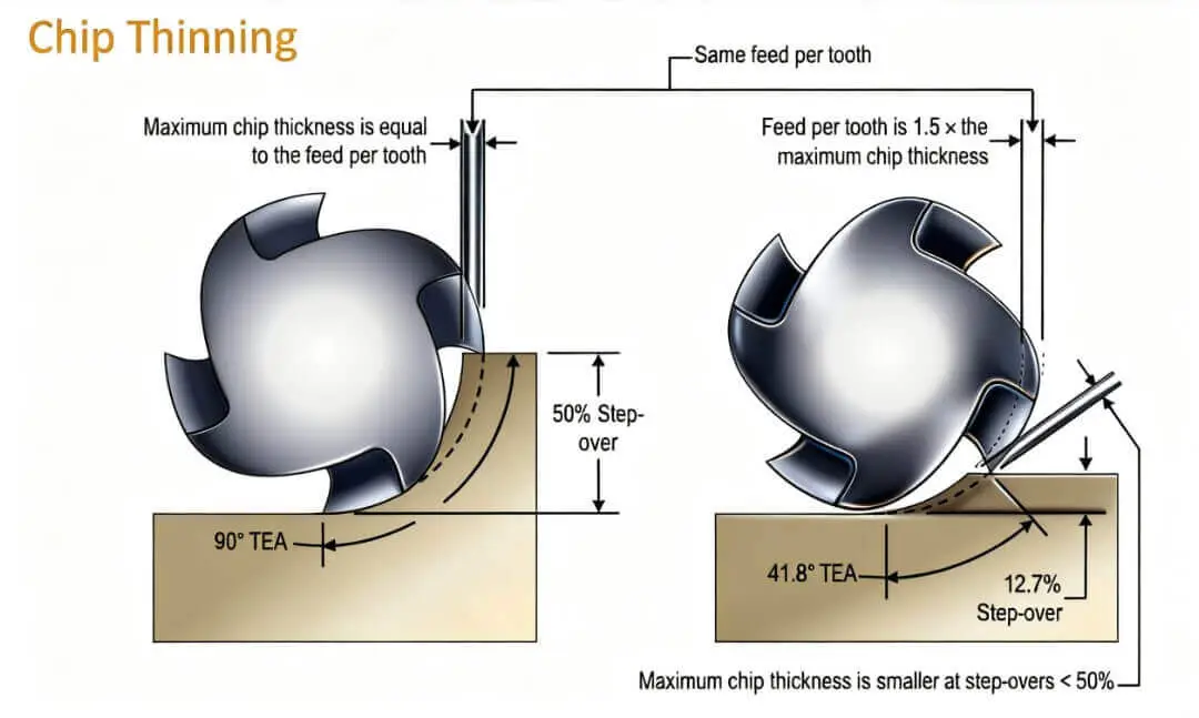 radial chip thinning in high speed milling