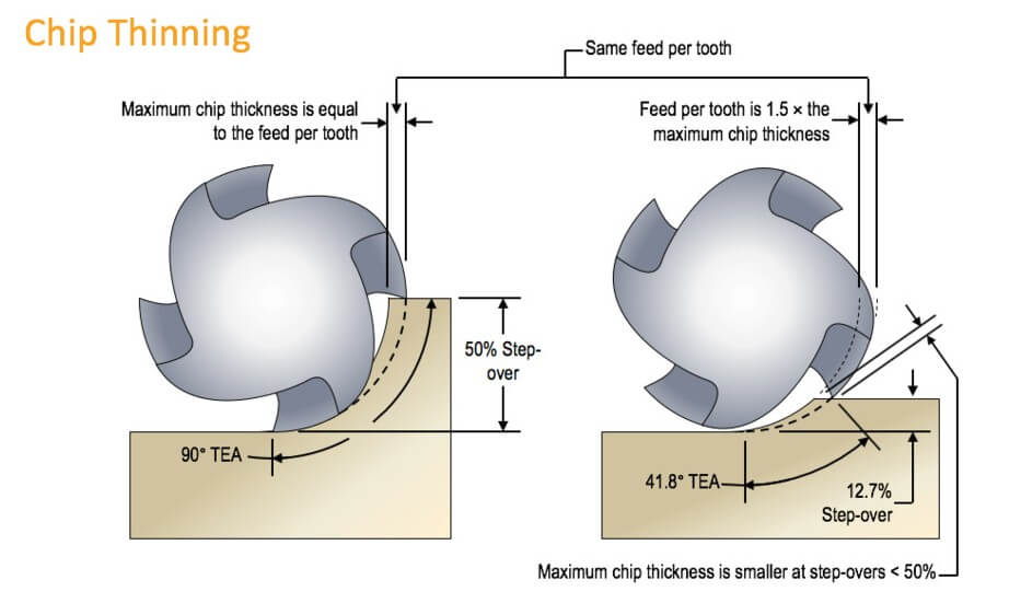 radial chip thinning