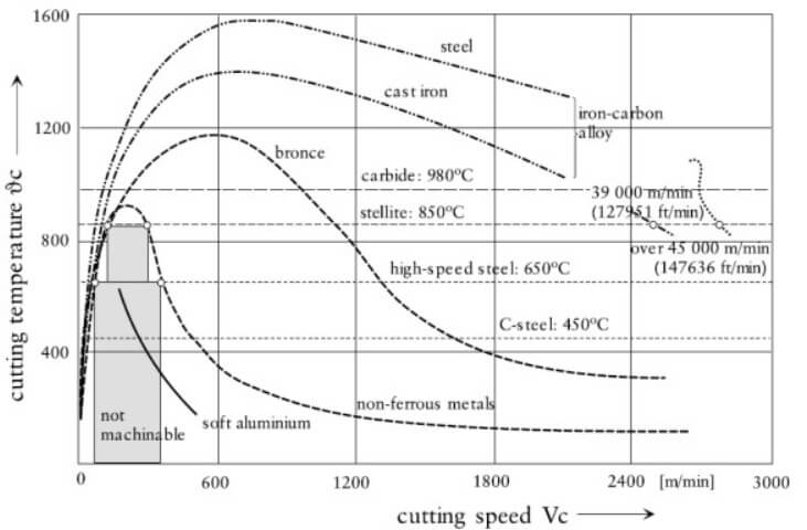 solomon curve-high speed machining