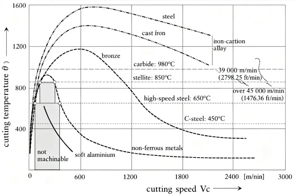 solomon curve-high speed machining