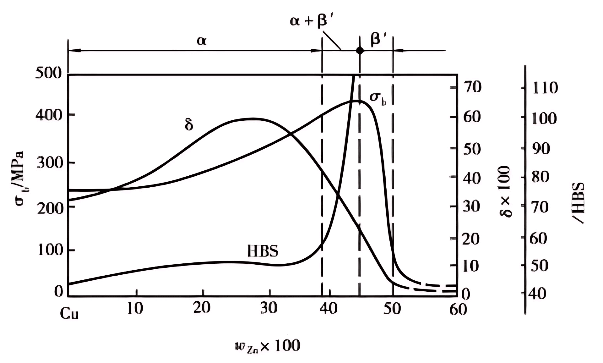 relationship between brass properties and zinc content