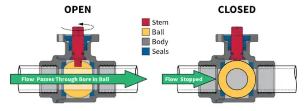 ball valve