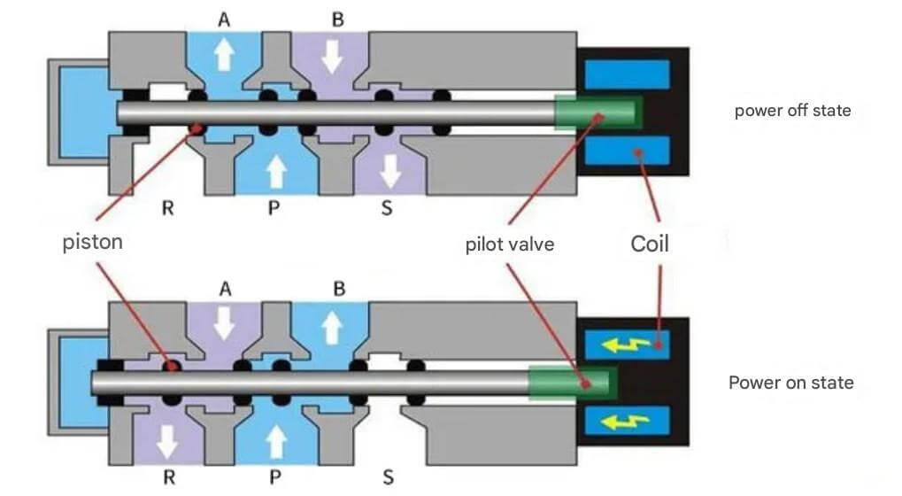 compound pneumatic solenoid valves