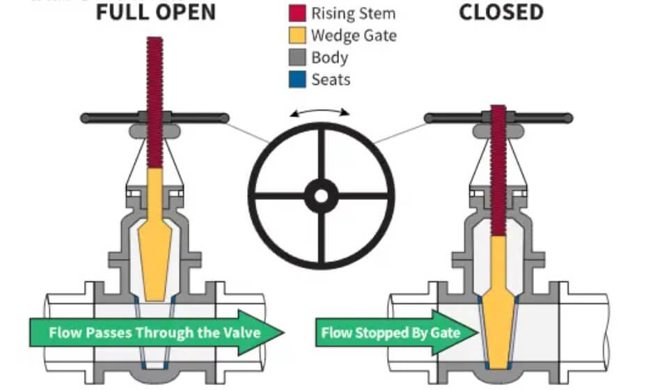 gate valve
