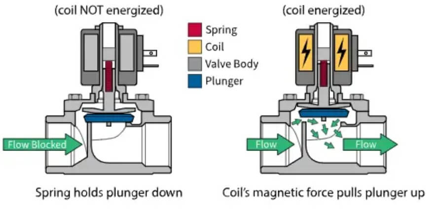 solenoid valve