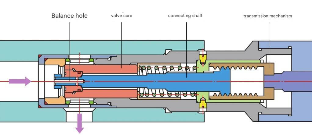 valve core of hydraulic flow control valve