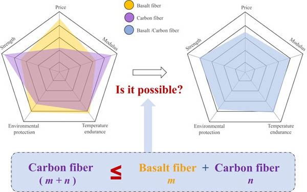 basalt fiber vs carbon fiber