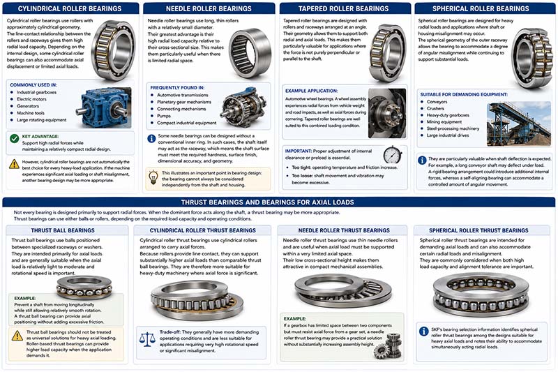 different kinds of bearings