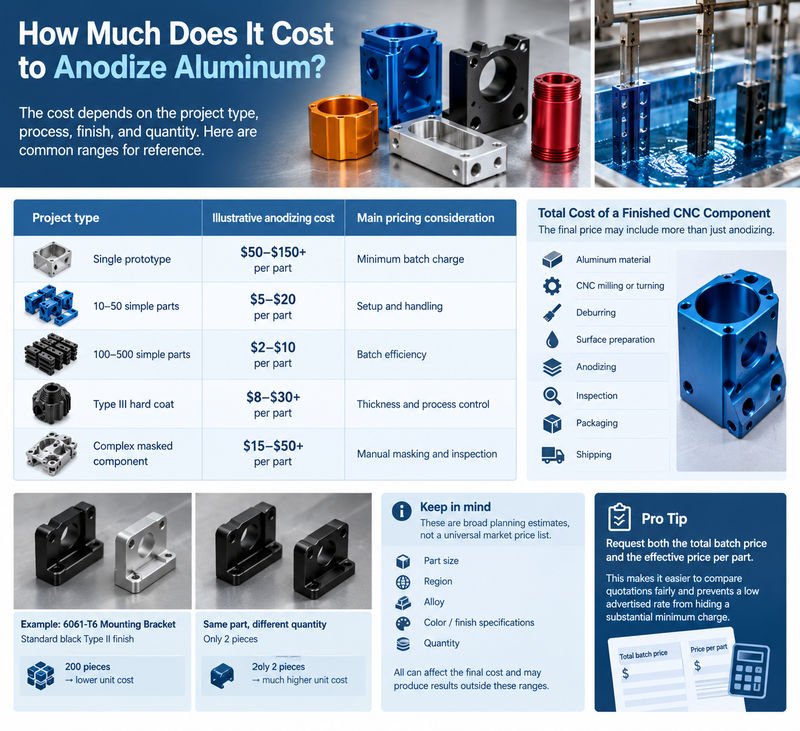 cost to anodize aluminum